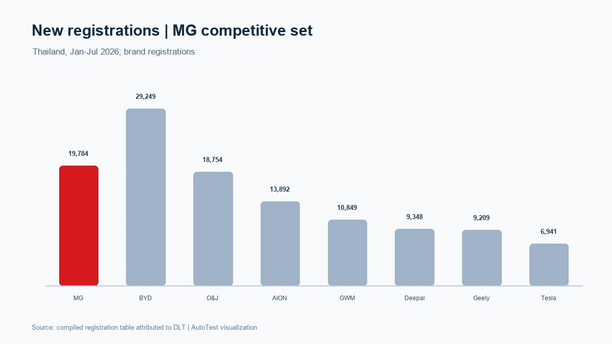 ยอดจดทะเบียน MG และคู่แข่งในไทย มกราคมถึงกรกฎาคม 2026