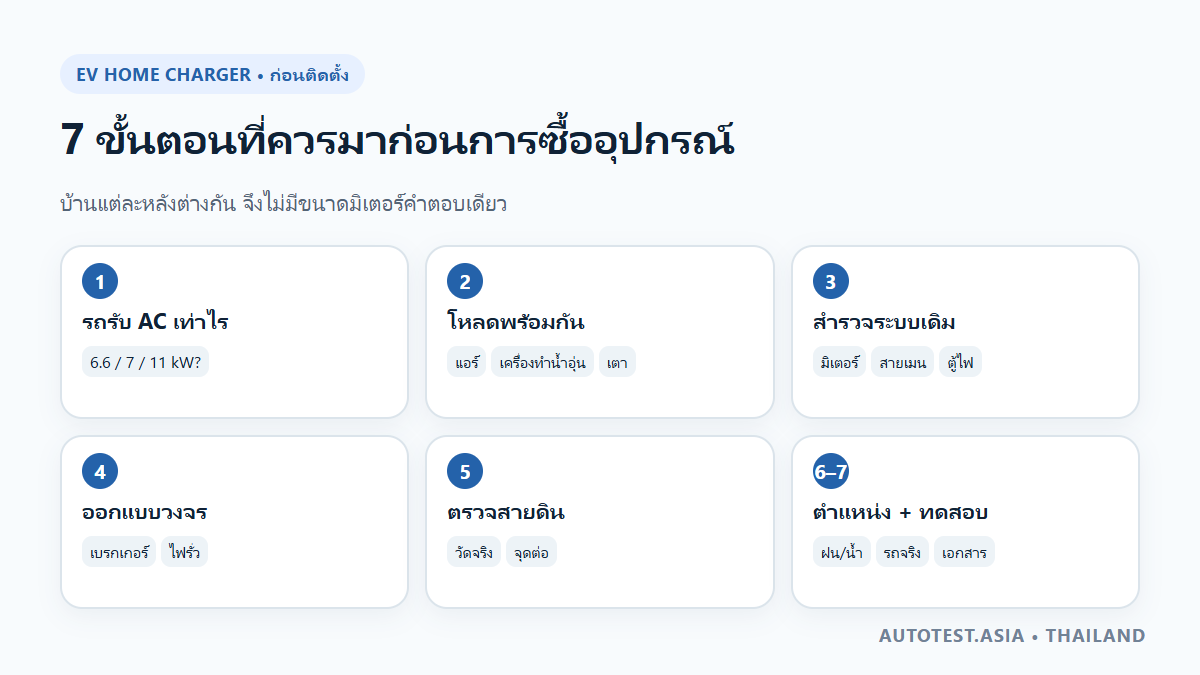 อินโฟกราฟิกเจ็ดขั้นตอนก่อนติดตั้ง Wallbox ตั้งแต่ตรวจรถ โหลด มิเตอร์ สายดิน ตำแหน่ง ถึงการทดสอบ