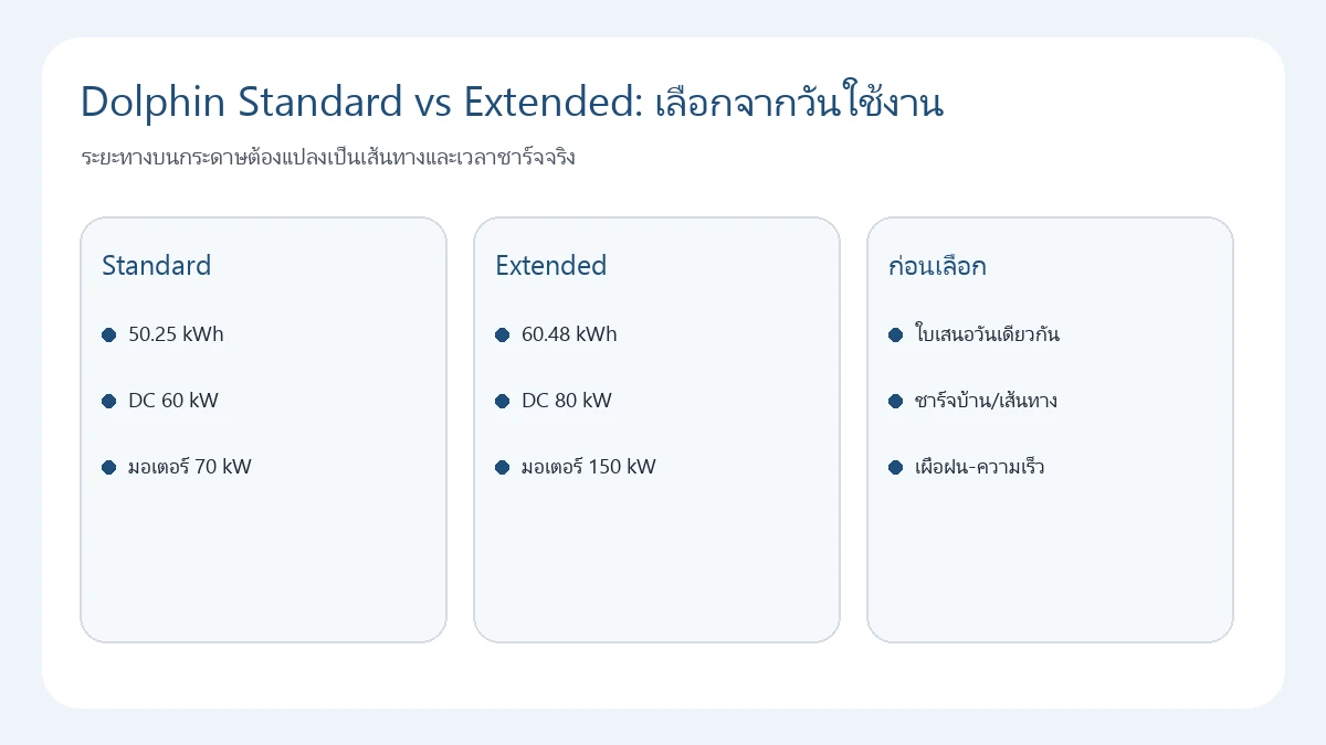 Dolphin Standard vs Extended: เลือกจากวันใช้งาน