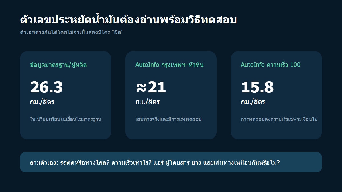 เปรียบเทียบอัตราสิ้นเปลือง Toyota Yaris Cross HEV จากตัวเลขมาตรฐานและผลทดสอบ AutoInfo ต่างเงื่อนไข