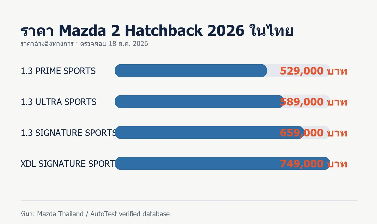 กราฟราคา Mazda 2 Hatchback 2026 ในไทยทั้ง 4 รุ่นย่อย