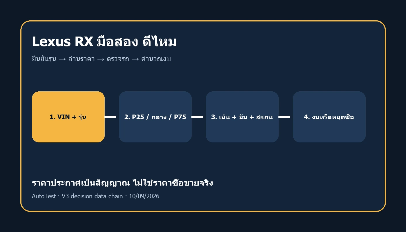 Lexus RX มือสอง ดีไหม? ราคาและจุดตรวจก่อนซื้อ