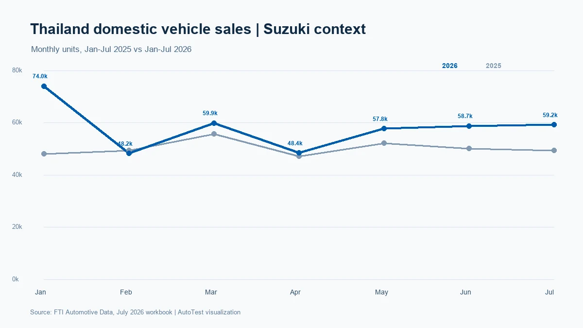 แนวโน้มยอดขายรถไทยสำหรับบริบท Suzuki