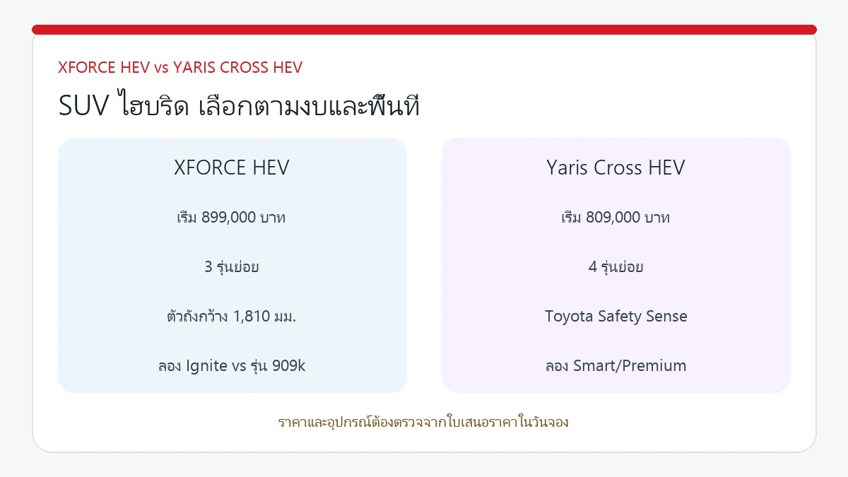 เปรียบเทียบราคา Mitsubishi XFORCE HEV และ Toyota Yaris Cross HEV