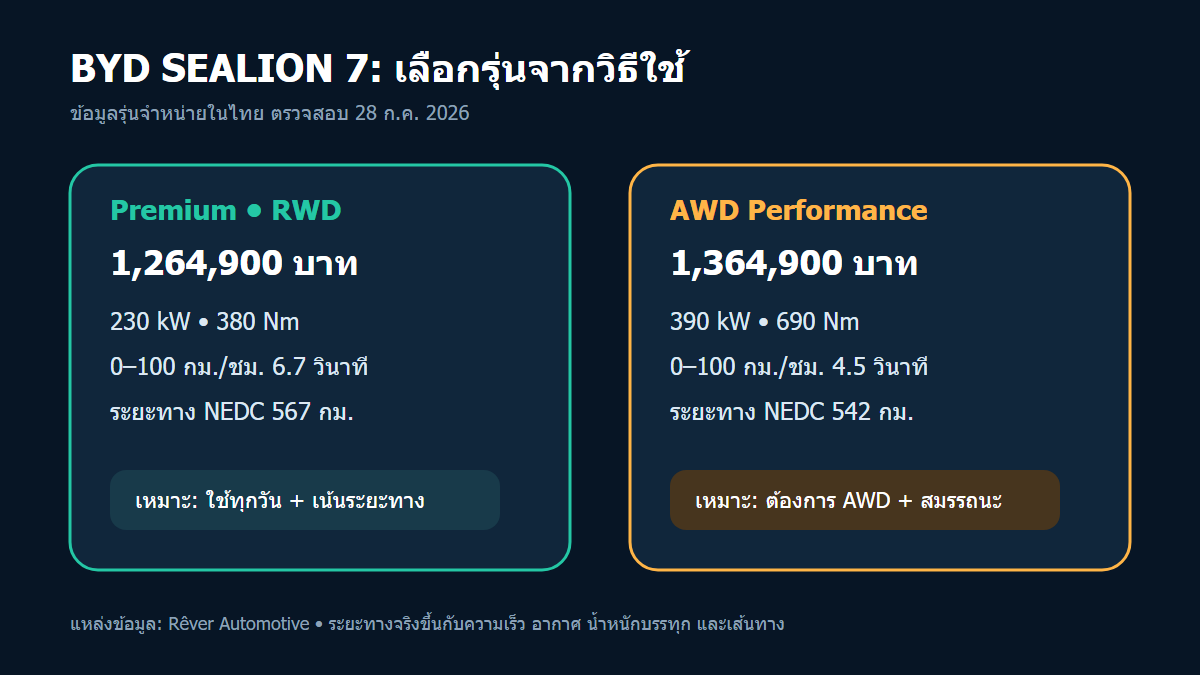 BYD SEALION 7 Premium AWD Performance และ AWD Ultimate ในไทย