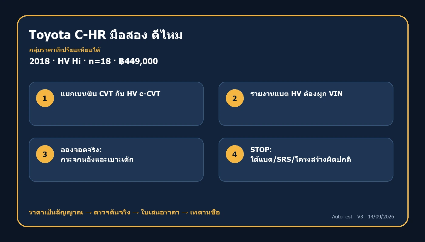 แผนที่ตัดสินใจซื้อ โตโยต้า ซี-เอชอาร์ มือสองจากรุ่น ราคา และผลตรวจ