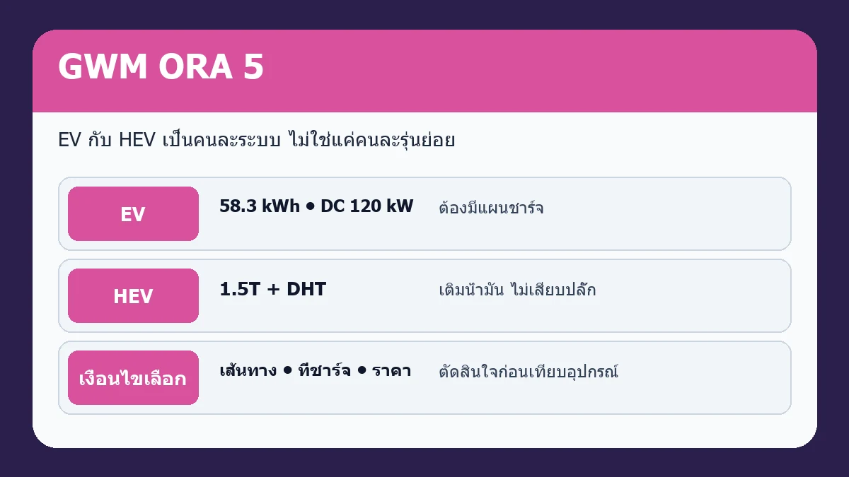 การตัดสินใจ GWM ORA 5 EV หรือ HEV จากระบบพลังงานและการใช้งาน