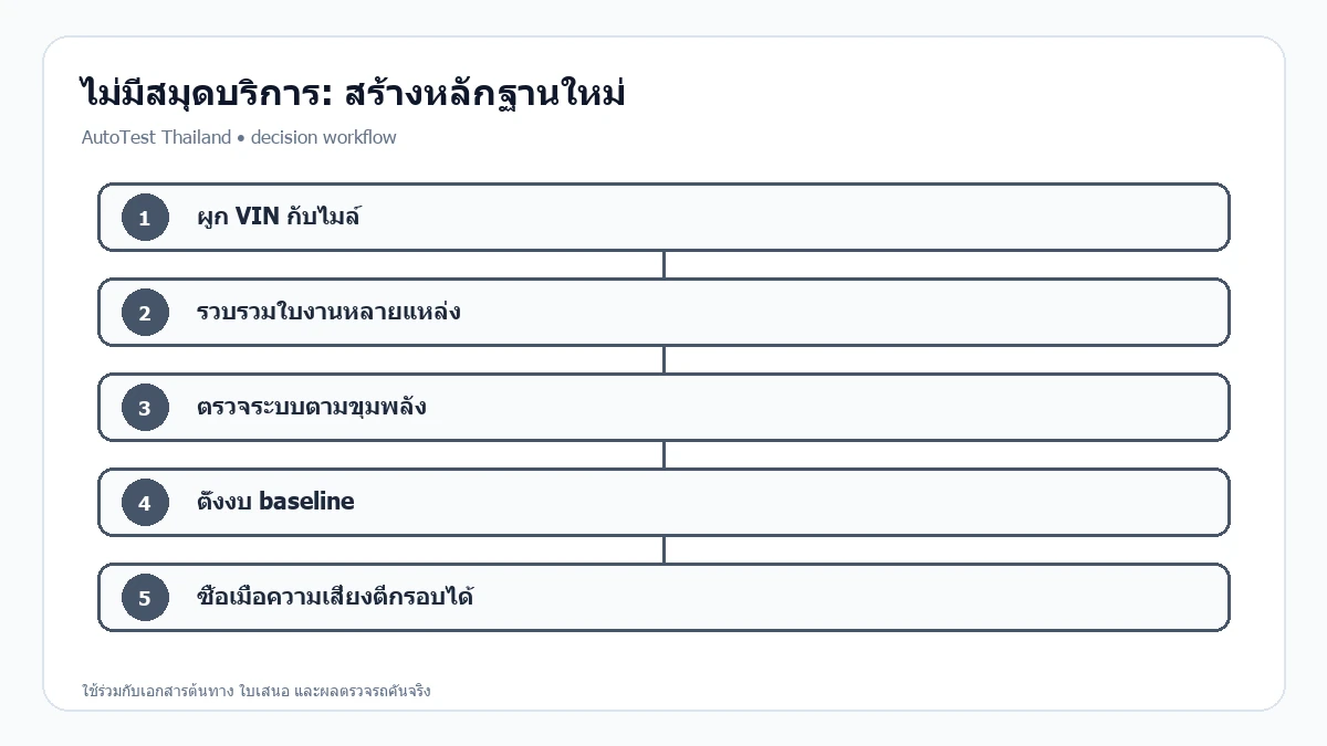 ขั้นสร้างหลักฐานและงบ baseline สำหรับรถมือสองไม่มีสมุดบริการ