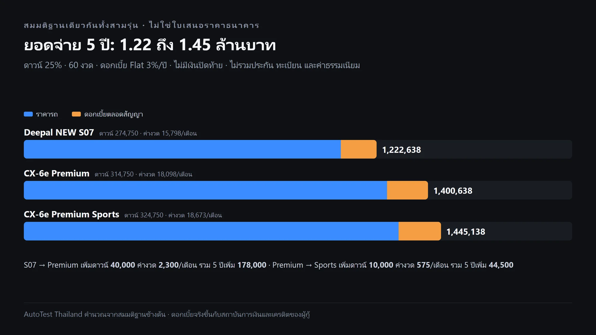 ยอดจ่าย 5 ปี รวมดาวน์ ของ Deepal NEW S07 และ Mazda CX-6e สองรุ่น