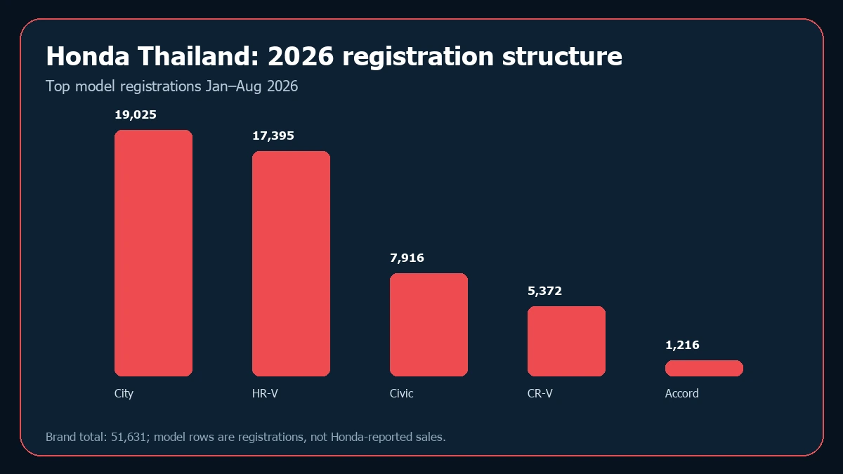โครงสร้างทะเบียนใหม่ Honda ในไทยปี 2569