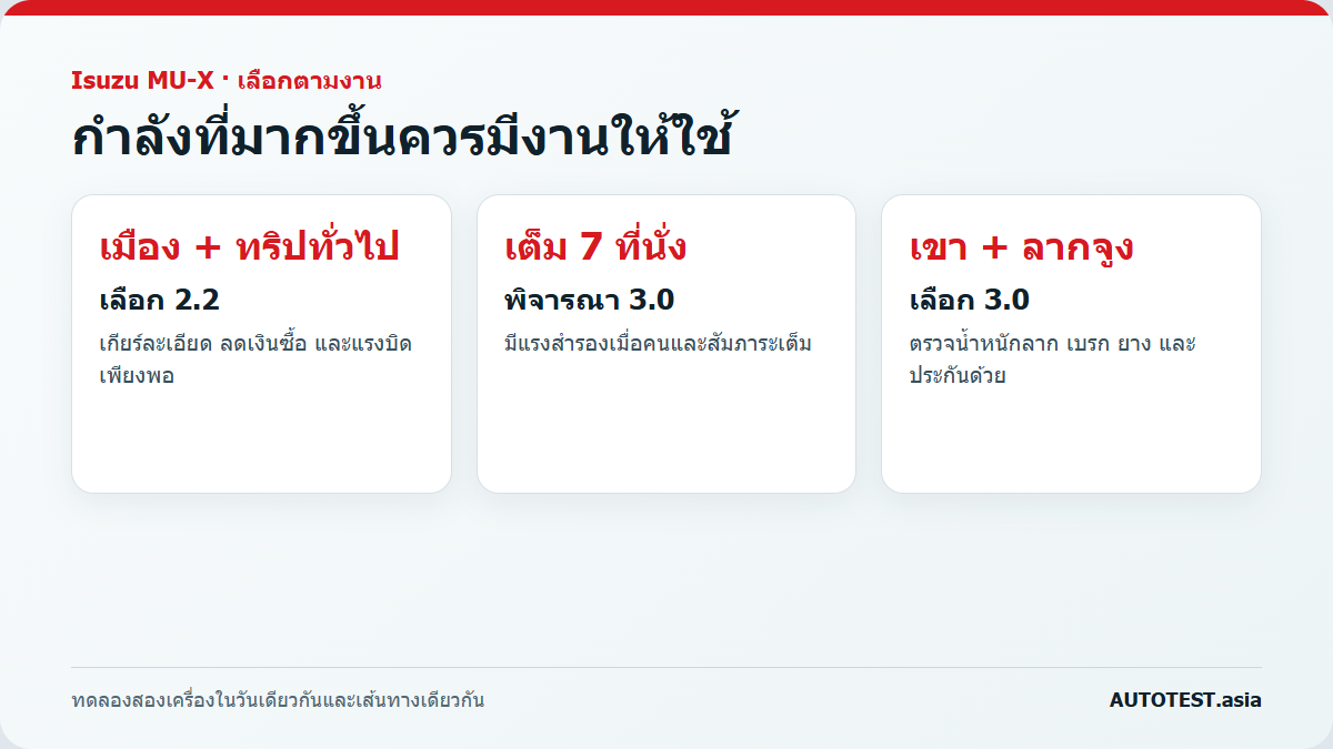 การใช้งานที่เหมาะกับ MU-X 2.2 และ 3.0