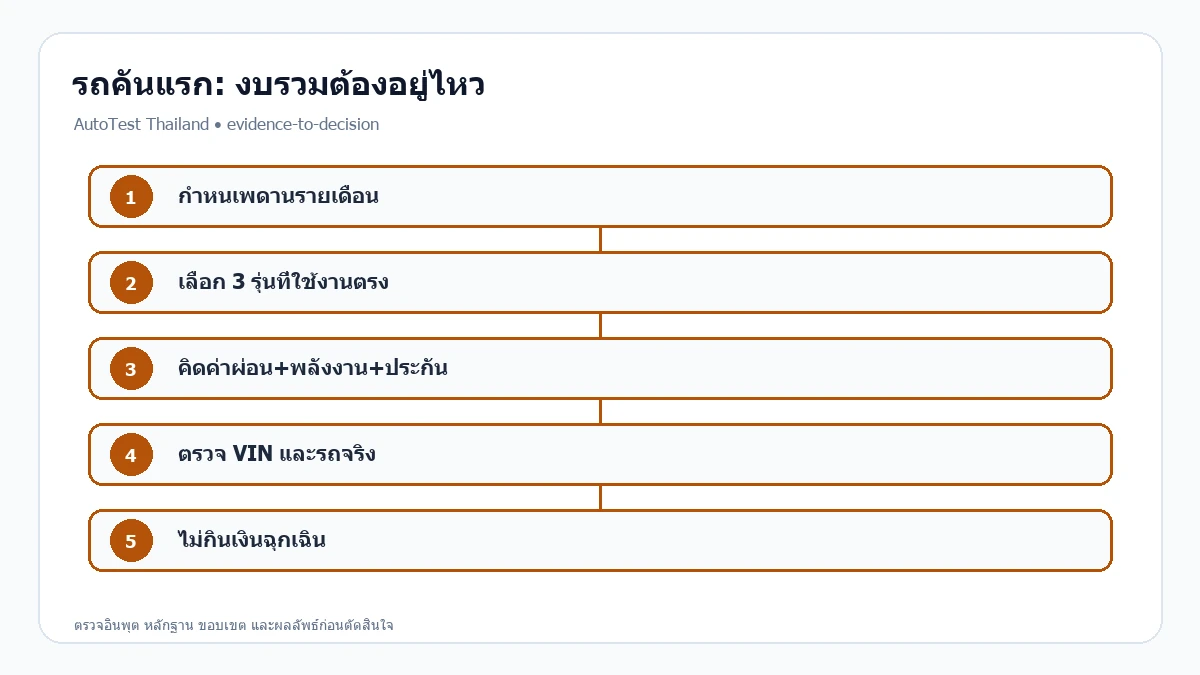 แผนภาพการตัดสินใจสำหรับ รถมือสองสำหรับนักศึกษาและมือใหม่ เลือกอย่างไรให้ไม่เกินกำลัง?