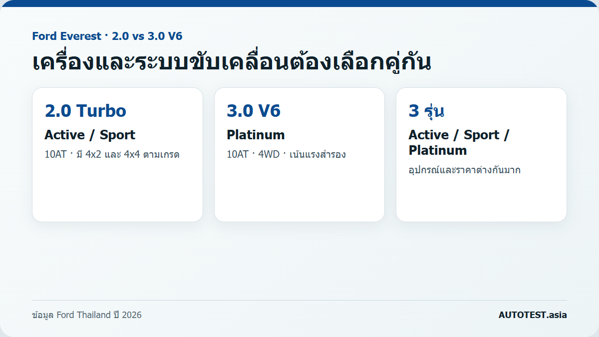Ford Everest 2.0 เทียบ 3.0 V6