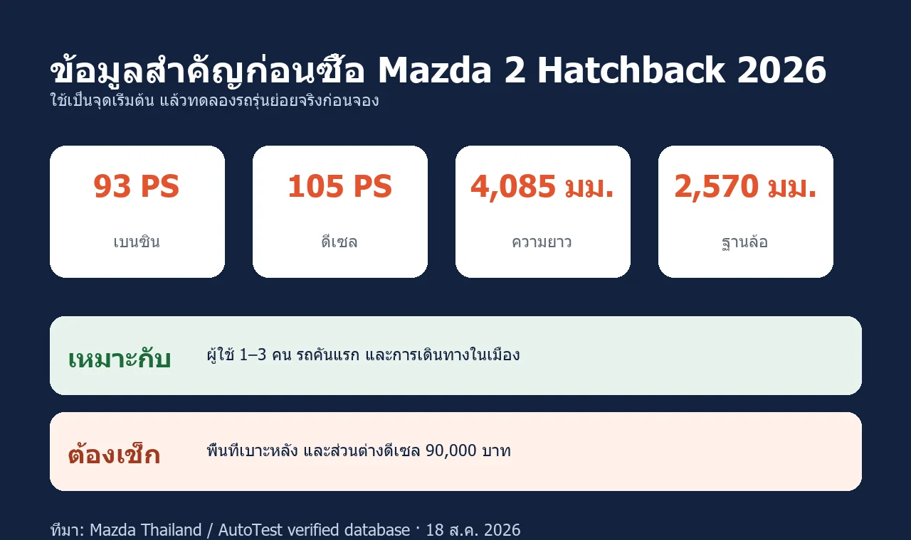 ข้อมูลสำคัญก่อนซื้อ Mazda 2 Hatchback 2026 เครื่องยนต์ ขนาด และฐานล้อ