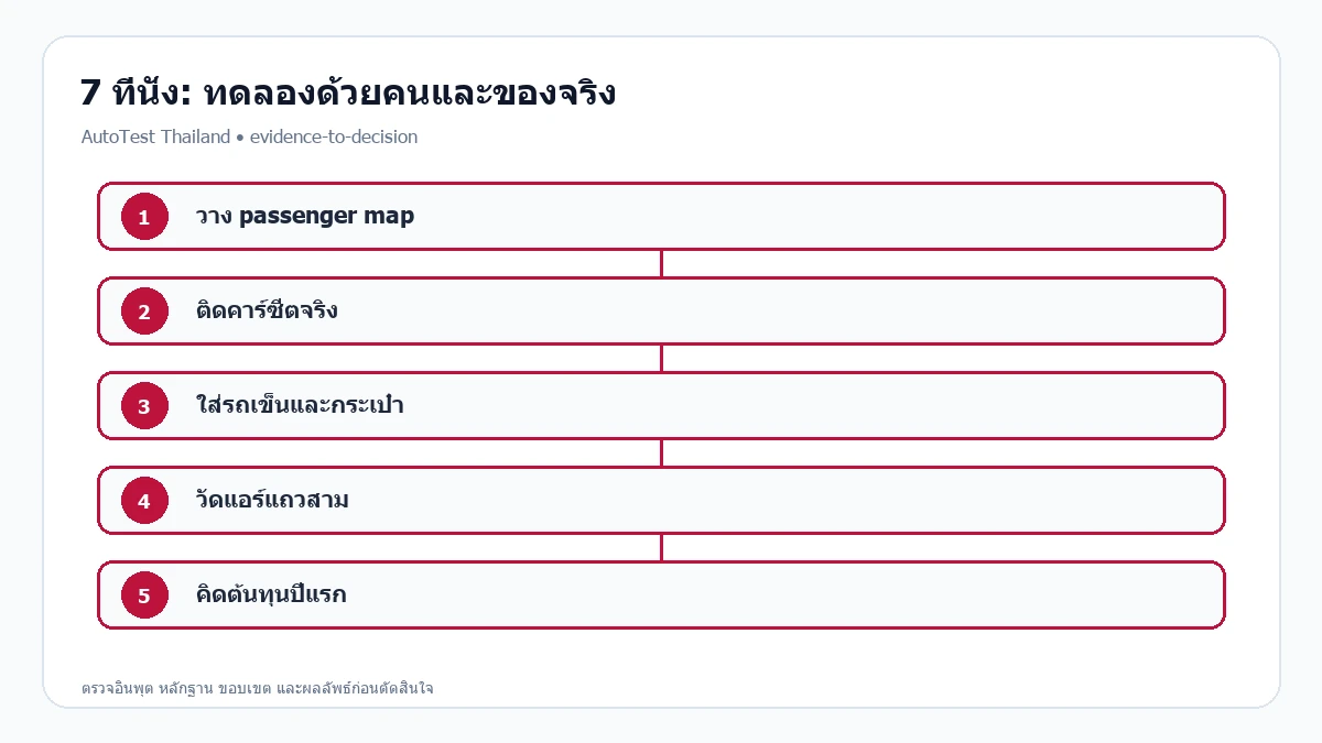 แผนภาพการตัดสินใจสำหรับ รถมือสอง 7 ที่นั่งในไทย เลือก MPV, SUV หรือ PPV อย่างไร?
