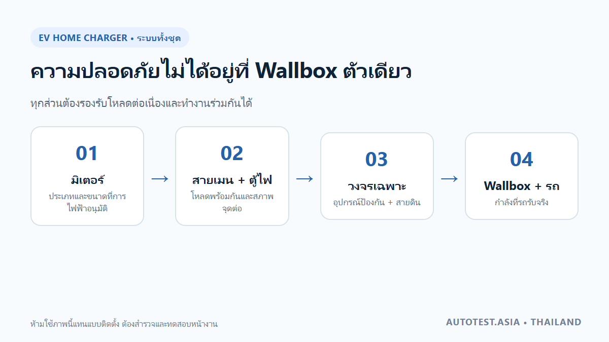 ติด EV Charger บ้าน: 7 จุดเช็กก่อน Wallbox