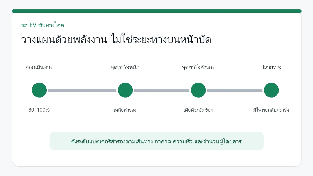 แผนภาพจุดชาร์จหลัก จุดชาร์จสำรอง และพลังงานสำรองสำหรับรถ EV ทางไกล