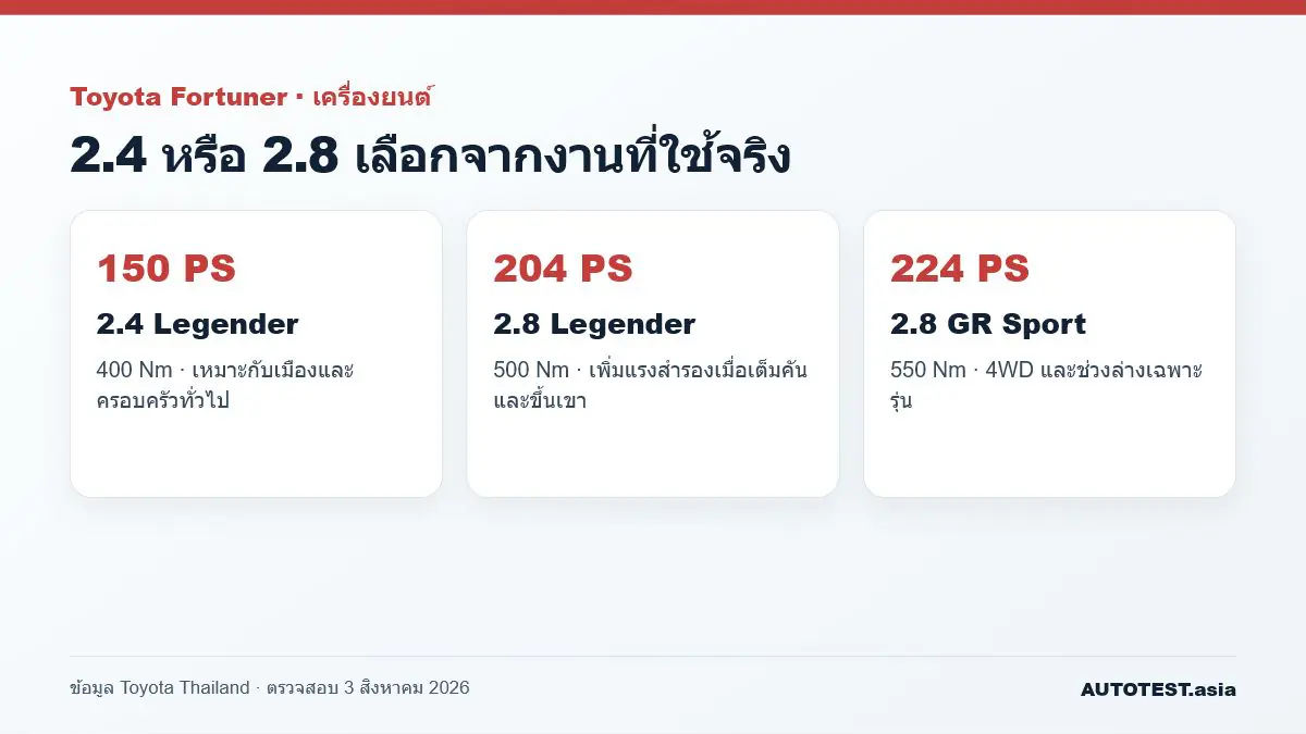 รีวิว Toyota Fortuner 2.4 หรือ 2.8 เลือกเครื่องไหนคุ้มกว่า