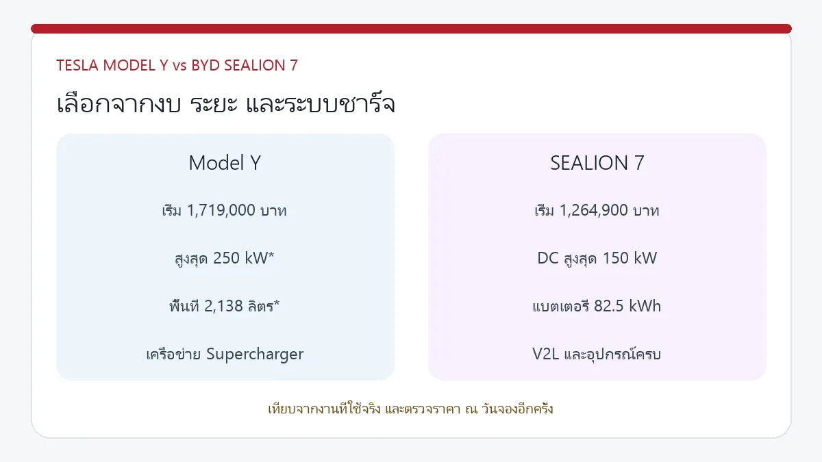 ตารางเปรียบเทียบ Tesla Model Y และ BYD SEALION 7