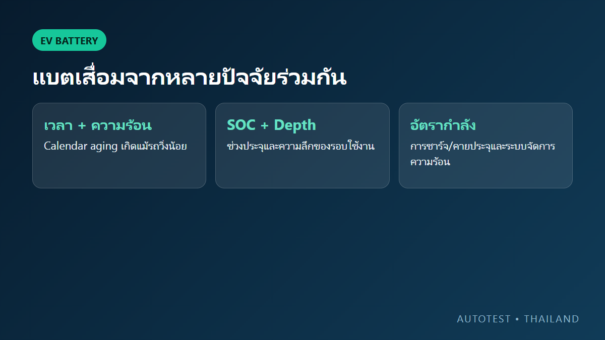 แบตเตอรี่รถ EV ใช้ได้กี่ปี? เข้าใจ SOH การเสื่อม และประกันในไทย