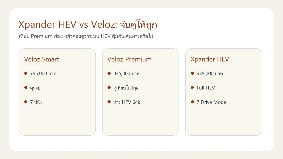 แผนภาพจับคู่ราคา Mitsubishi Xpander HEV กับ Toyota Veloz Smart และ Premium
