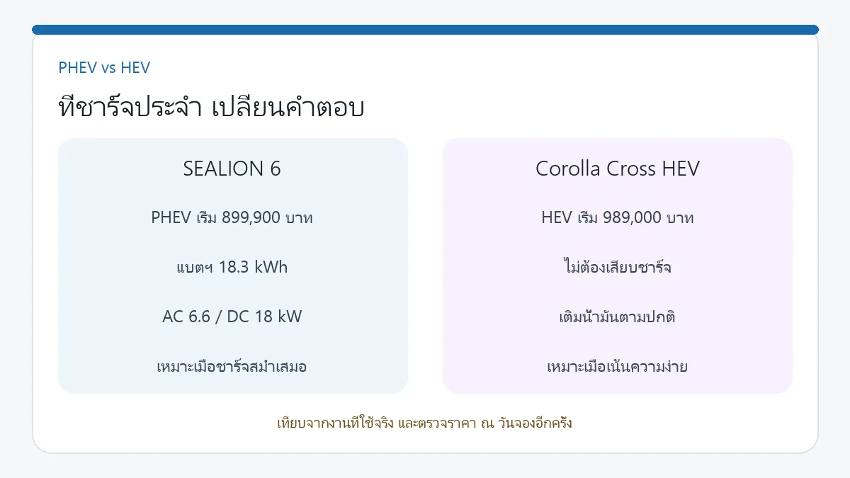เปรียบเทียบ PHEV BYD SEALION 6 กับ HEV Toyota Corolla Cross