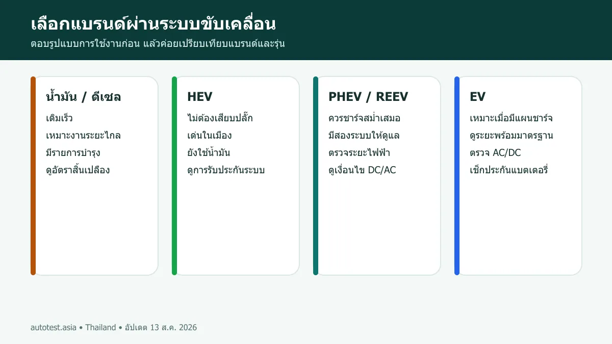 แผนภาพเลือกแบรนด์รถตามระบบขับเคลื่อน น้ำมัน ไฮบริด ปลั๊กอินไฮบริด และไฟฟ้า
