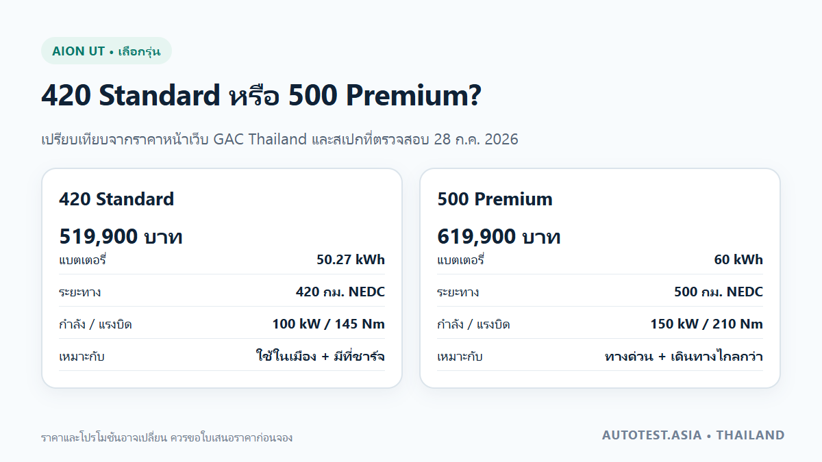โครงสร้างยอดจดทะเบียน GAC AION ในประเทศไทย