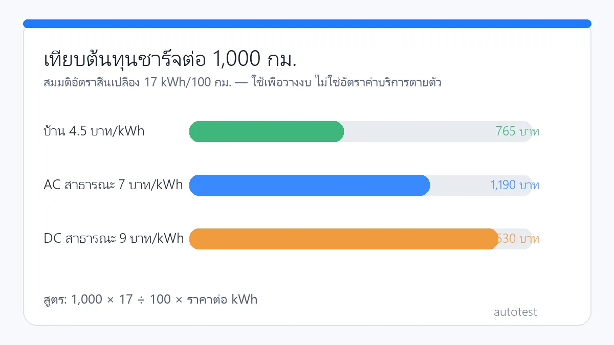 กราฟเปรียบเทียบต้นทุนชาร์จรถ EV ต่อ 1000 กิโลเมตรระหว่างบ้าน AC สาธารณะ และ DC สาธารณะ