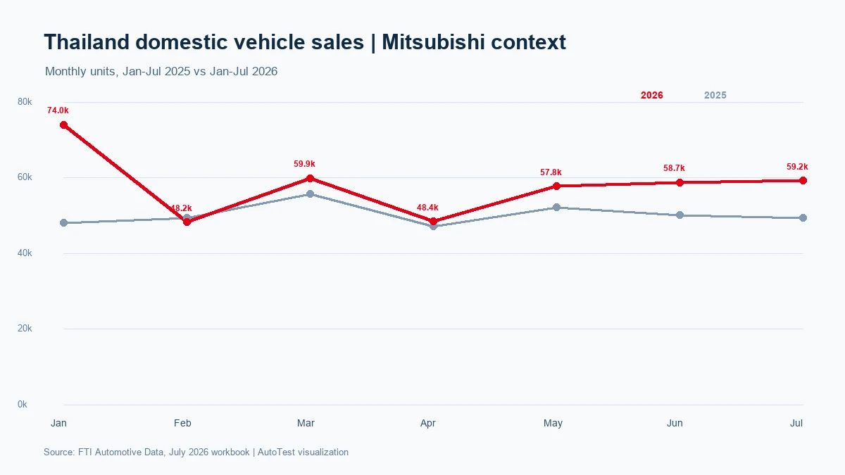 แนวโน้มยอดขายรถไทยรายเดือน 2025 เทียบ 2026 สำหรับบริบท Mitsubishi