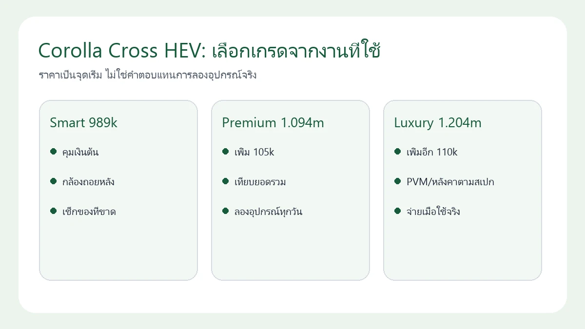 แผนภาพเลือก Toyota Corolla Cross HEV Smart Premium และ Premium Luxury