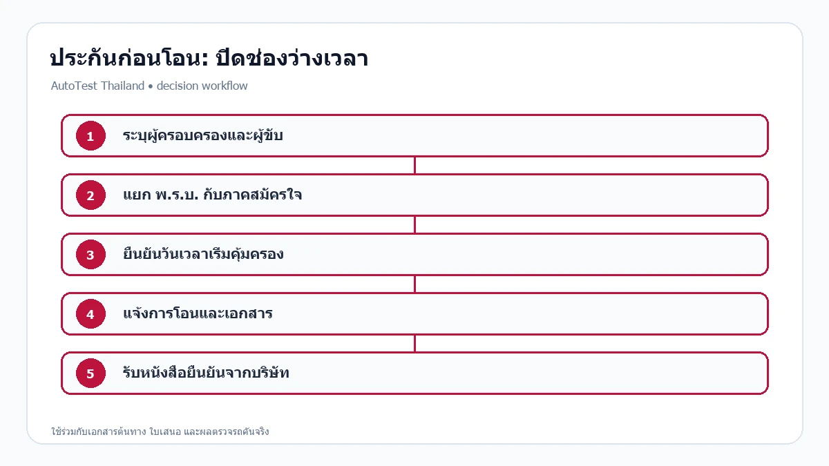 ลำดับจัดประกันรถมือสองก่อนโอนและก่อนรับรถ
