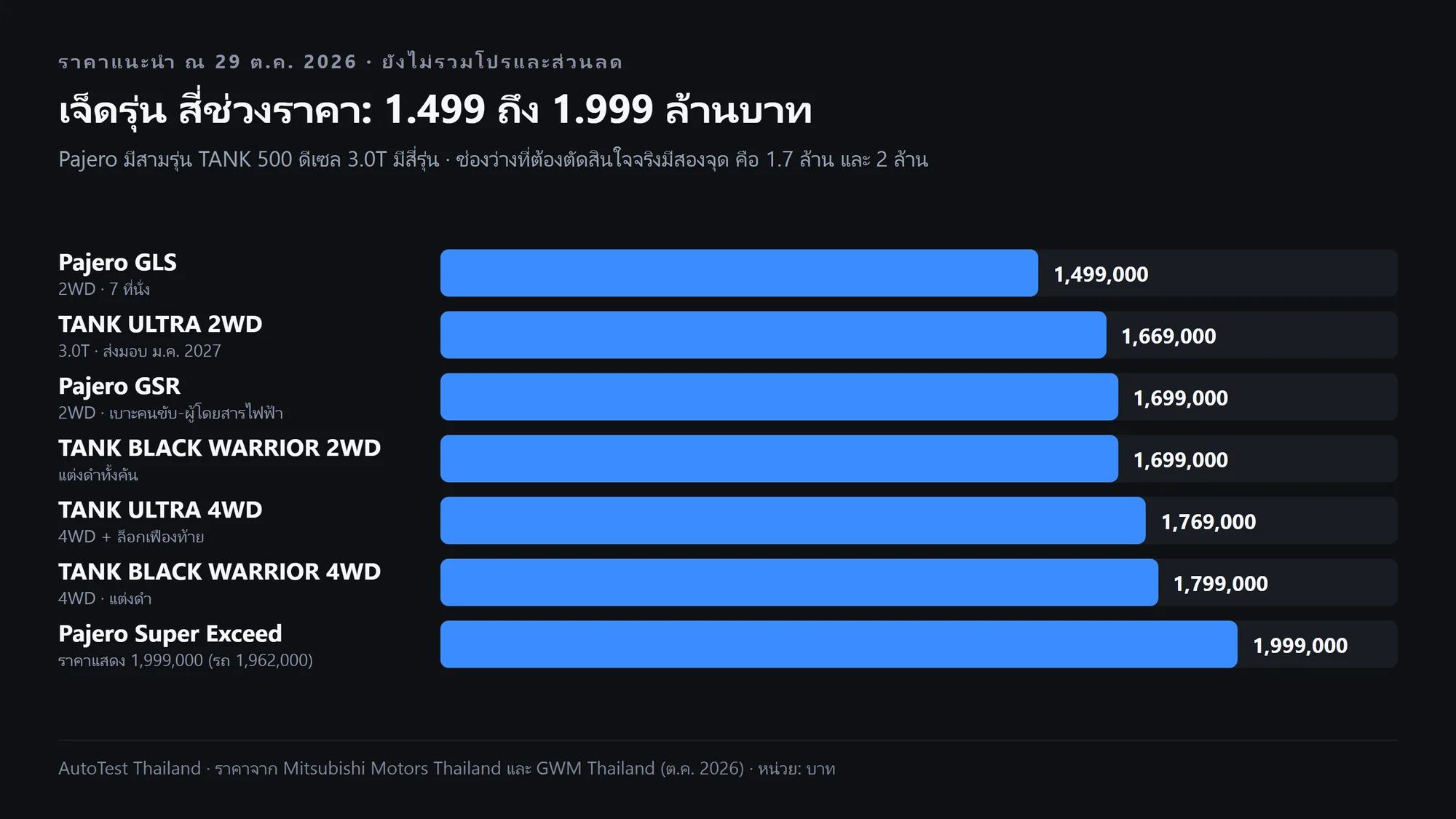 ราคาแนะนำ Pajero สามรุ่น กับ TANK 500 ดีเซล 3.0T สี่รุ่น ตุลาคม 2026