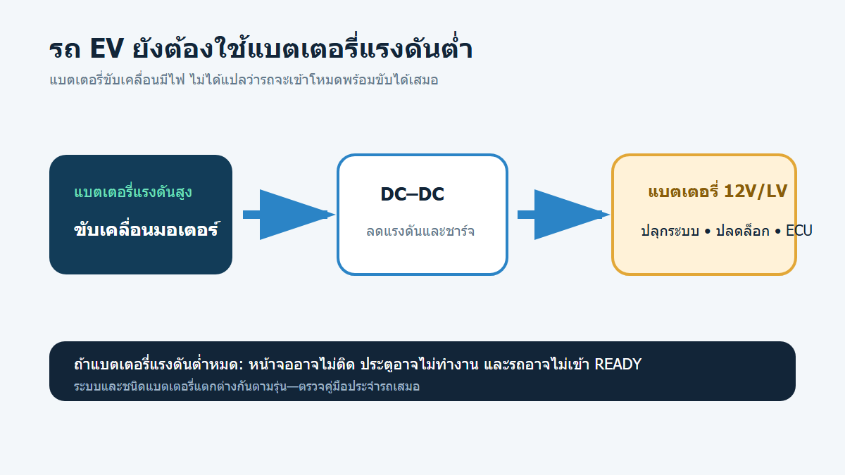 แบตเตอรี่ 12V รถ EV หมด ทำอย่างไรให้ปลอดภัย