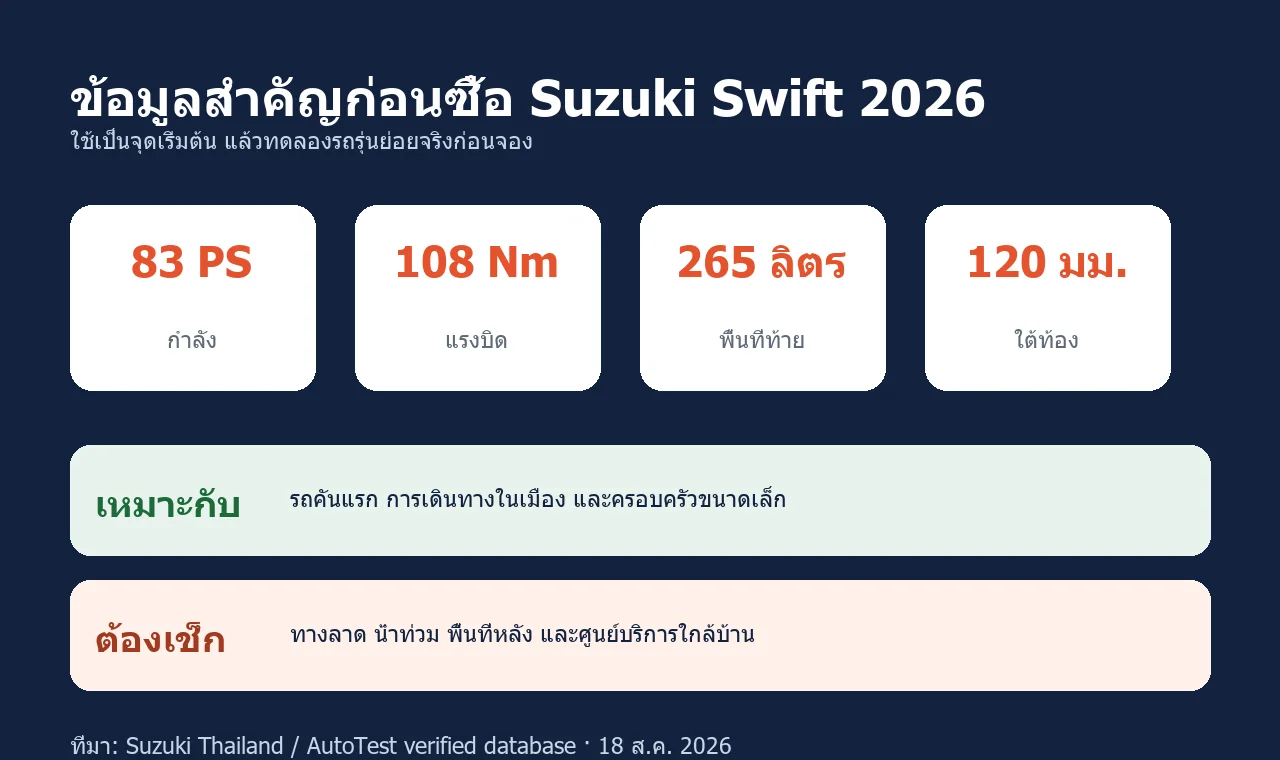 ข้อมูลสำคัญก่อนซื้อ Suzuki Swift 2026 กำลัง แรงบิด พื้นที่ท้าย และระยะใต้ท้อง