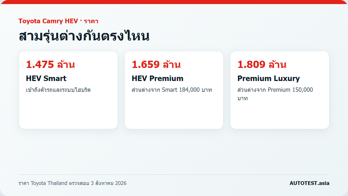 รีวิว Toyota Camry HEV รุ่นไหนดี: Smart, Premium หรือ Luxury