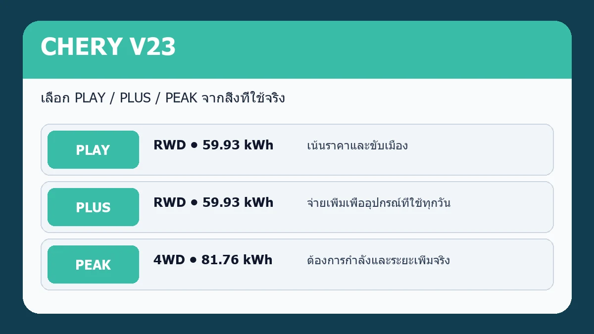 แผนเลือก CHERY V23 PLAY PLUS และ PEAK จากระบบขับเคลื่อน แบตเตอรี่และการใช้งาน