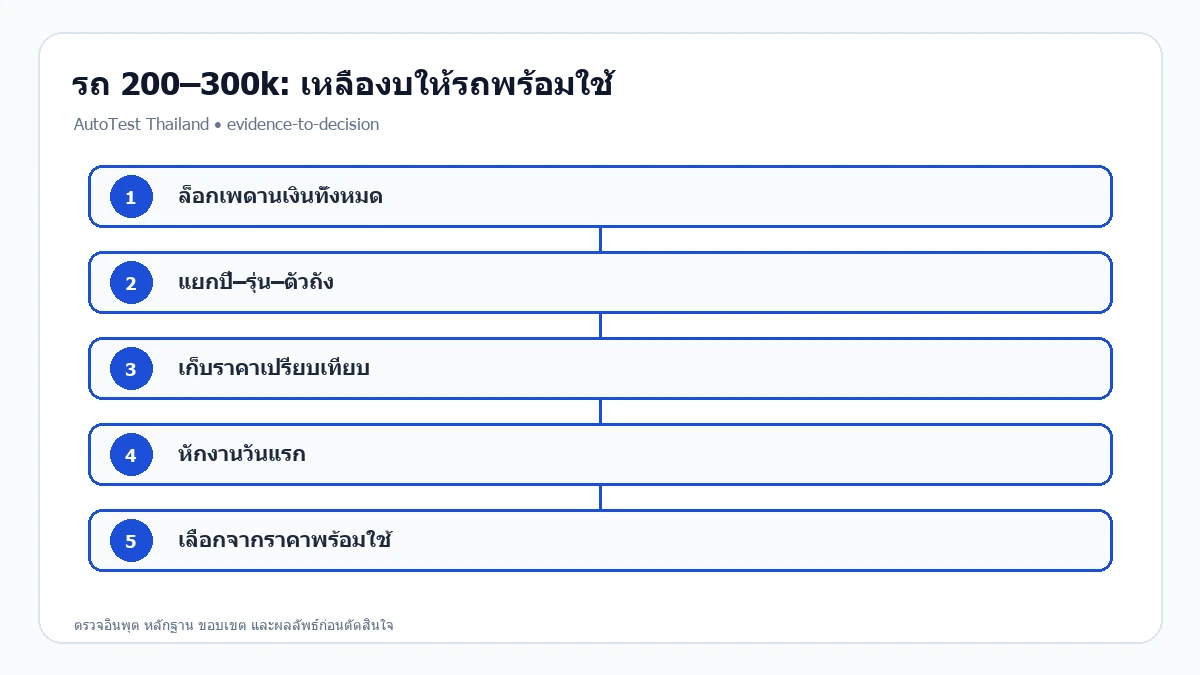 แผนภาพการตัดสินใจสำหรับ รถมือสอง 200,000–300,000 บาท รุ่นไหนตอบโจทย์?