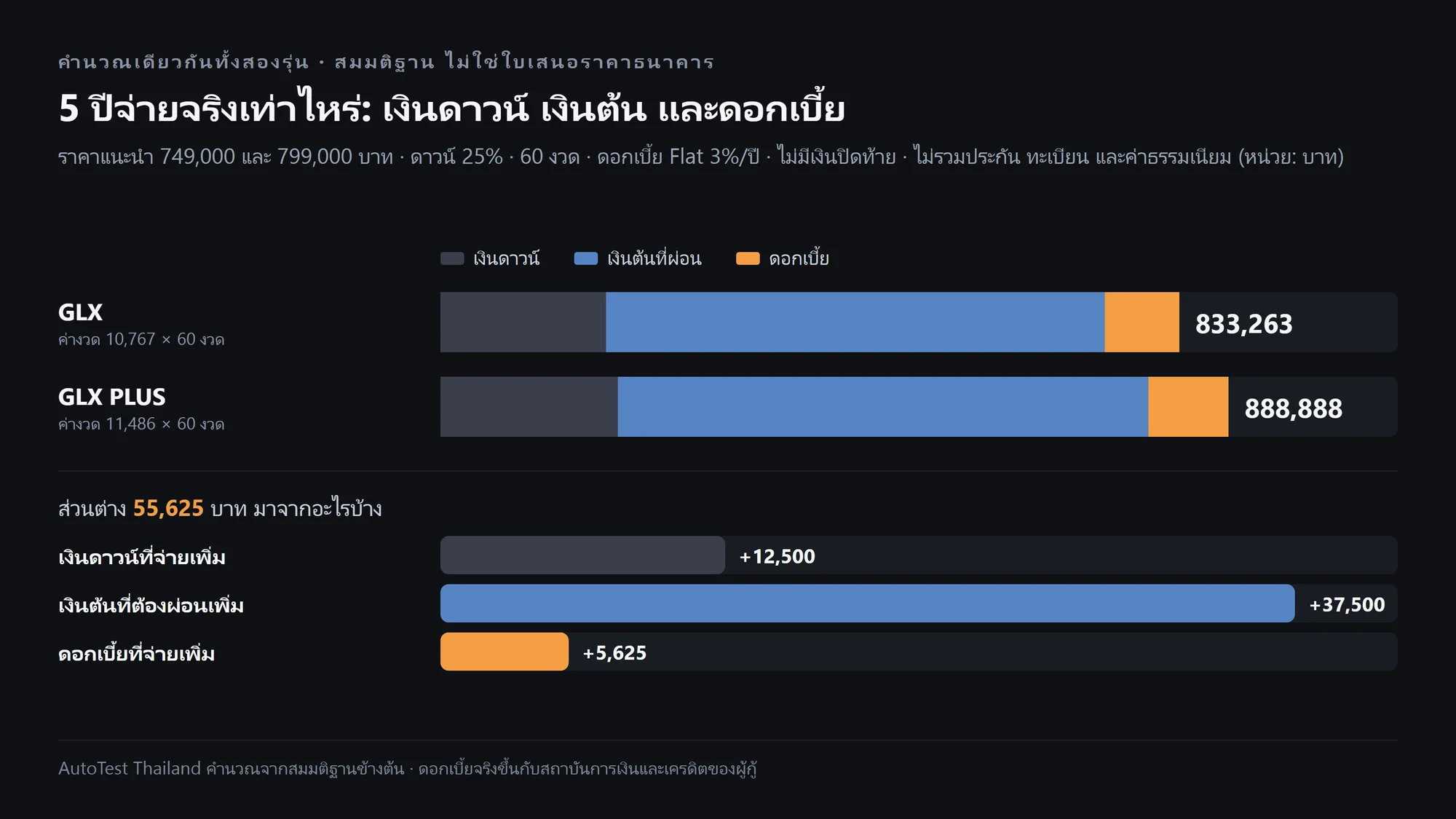 ยอดจ่ายจริง 5 ปี GLX เทียบ GLX PLUS และส่วนต่าง 55,625 บาท