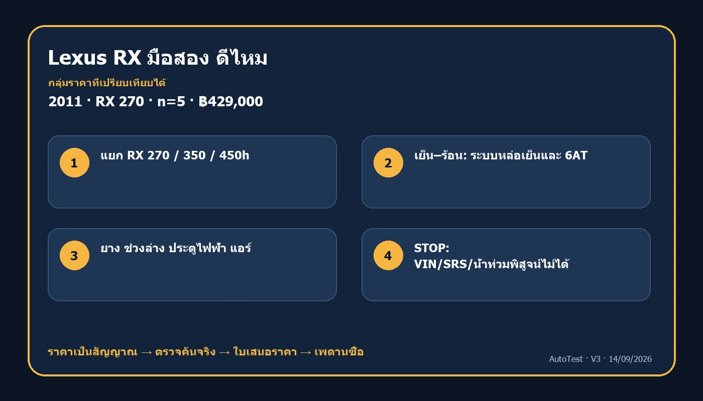 แผนที่ตัดสินใจซื้อ เลกซัส อาร์เอ็กซ์ มือสองจากรุ่น ราคา และผลตรวจ