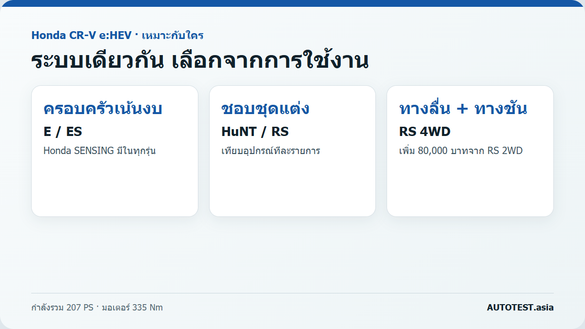 Honda CR-V eHEV แต่ละรุ่นเหมาะกับใคร