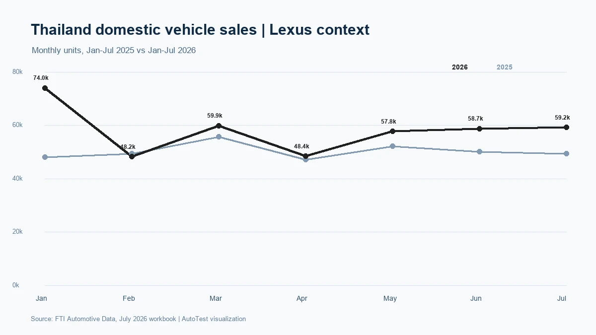แนวโน้มยอดขายรถไทยสำหรับบริบท Lexus