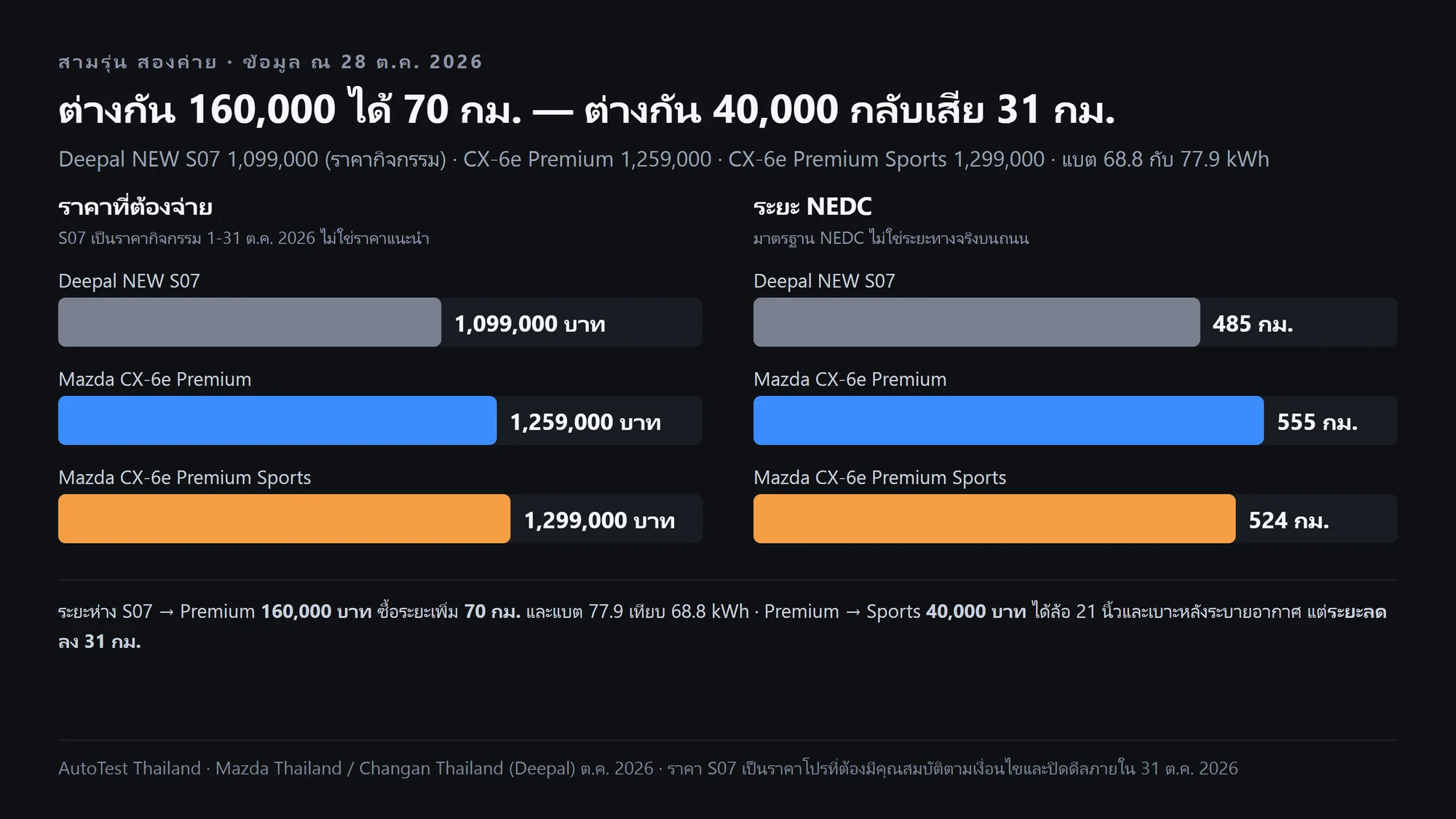 ราคาและระยะ NEDC ของ Deepal NEW S07 กับ Mazda CX-6e สองรุ่น