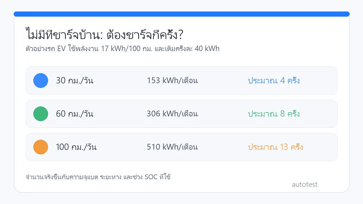 ไม่มีที่ชาร์จบ้าน ใช้รถไฟฟ้าได้ไหม? คำนวณค่าใช้จ่ายและเวลาชาร์จ