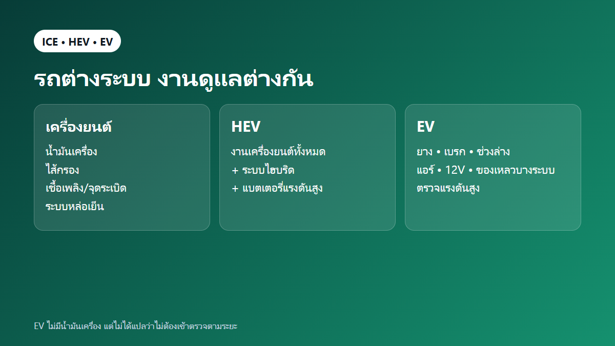อินโฟกราฟิกเปรียบเทียบระบบที่ต้องบำรุงของรถเครื่องยนต์ HEV และ EV