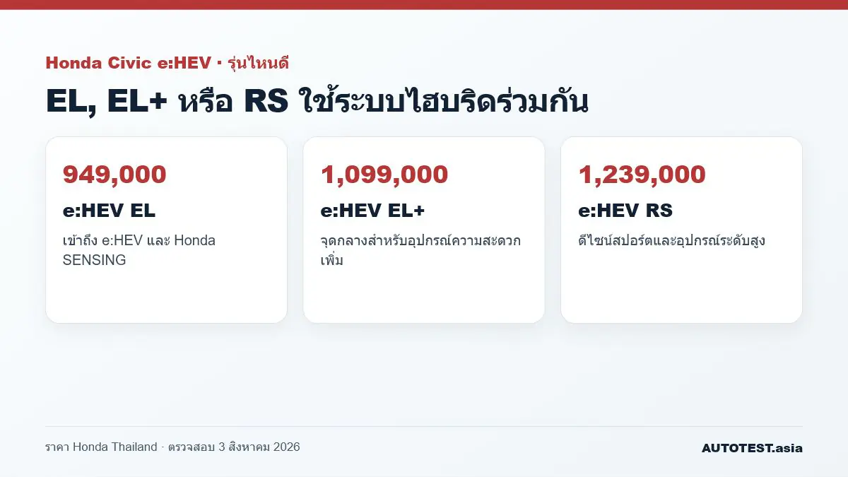 เปรียบเทียบ Honda Civic eHEV EL EL+ และ RS