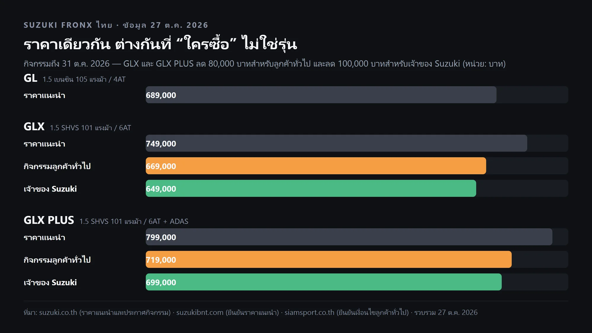 ราคาแนะนำและราคากิจกรรม Suzuki FRONX สามรุ่น ตุลาคม 2026