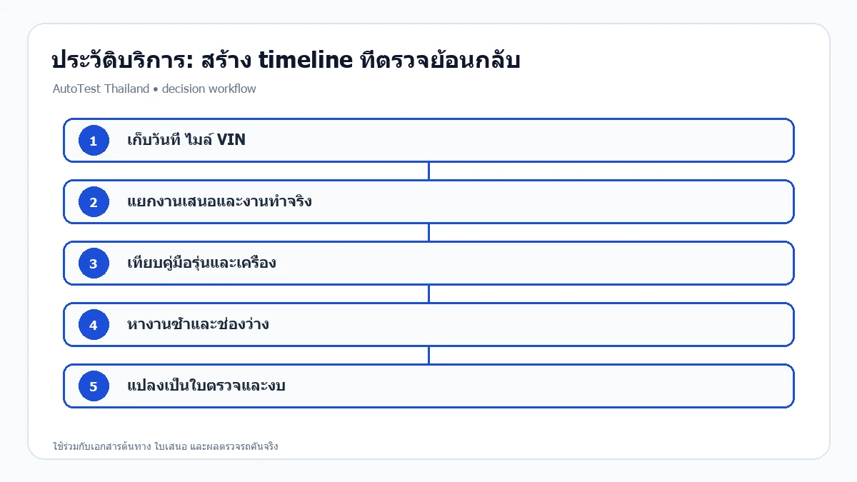 วิธีสร้าง timeline ประวัติบริการรถมือสองจาก VIN ใบงาน และเลขไมล์