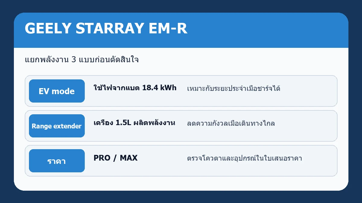แผนพลังงาน GEELY STARRAY EM-R แบบ EV mode range extender และการเลือก PRO MAX
