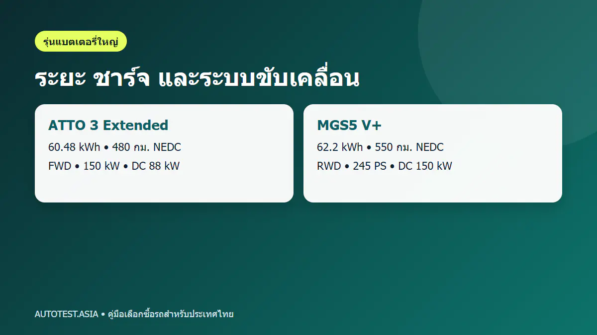 แบตเตอรี่ ระยะทาง และชาร์จ ATTO 3 กับ MGS5 EV